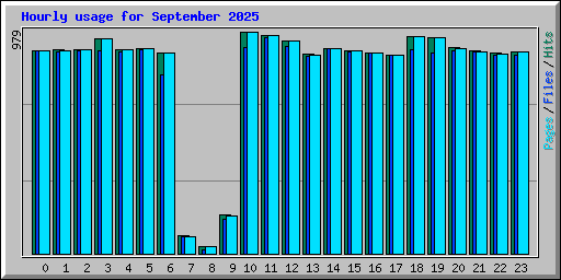 Hourly usage for September 2025